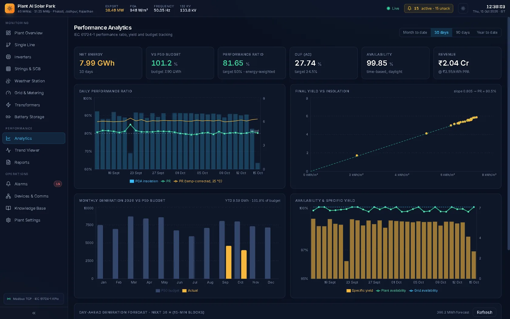 Performance Analytics: PR, specific yield and revenue